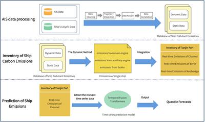 Research on the carbon emissions traceability inventory and multi-horizon prediction of ship carbon emissions: a case study of Tianjin Port